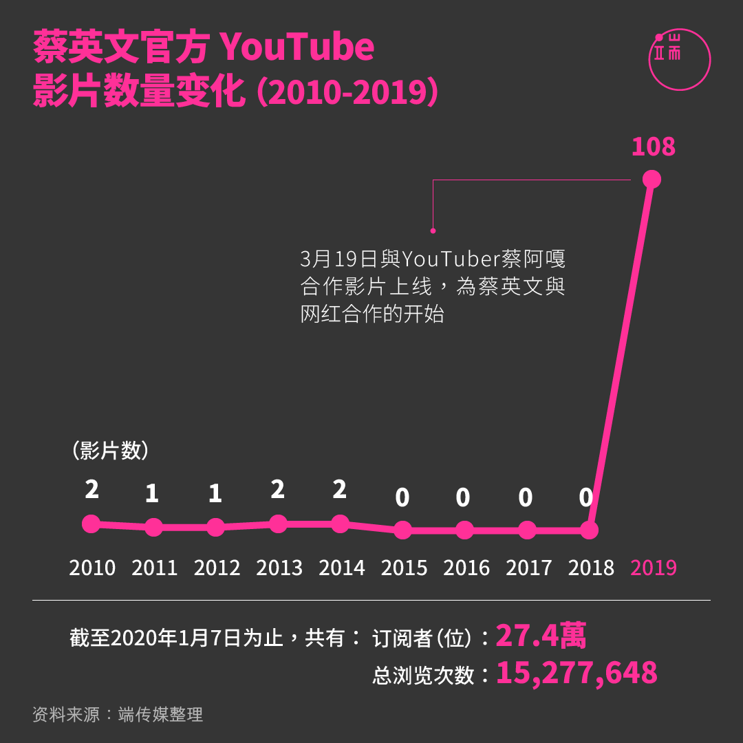 蔡英文官方YouTube影片数量变化(2010-2019)。
