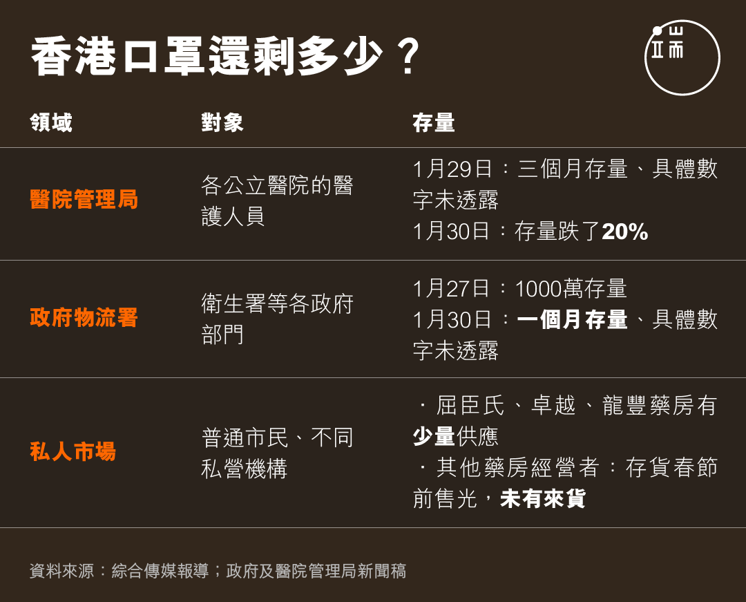 香港口罩還剩多少?