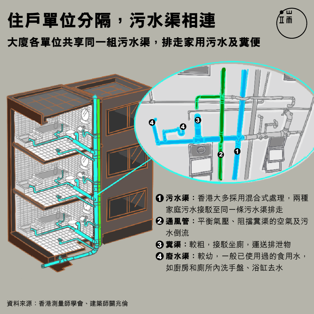 大廈住戶單位分隔,污水渠相連
