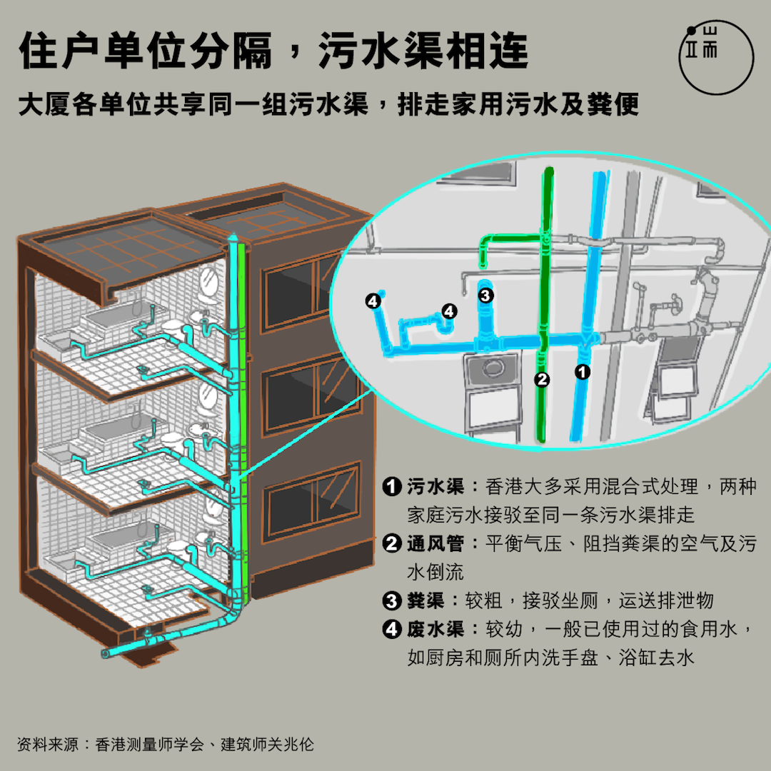大厦住户单位分隔,污水渠相连
