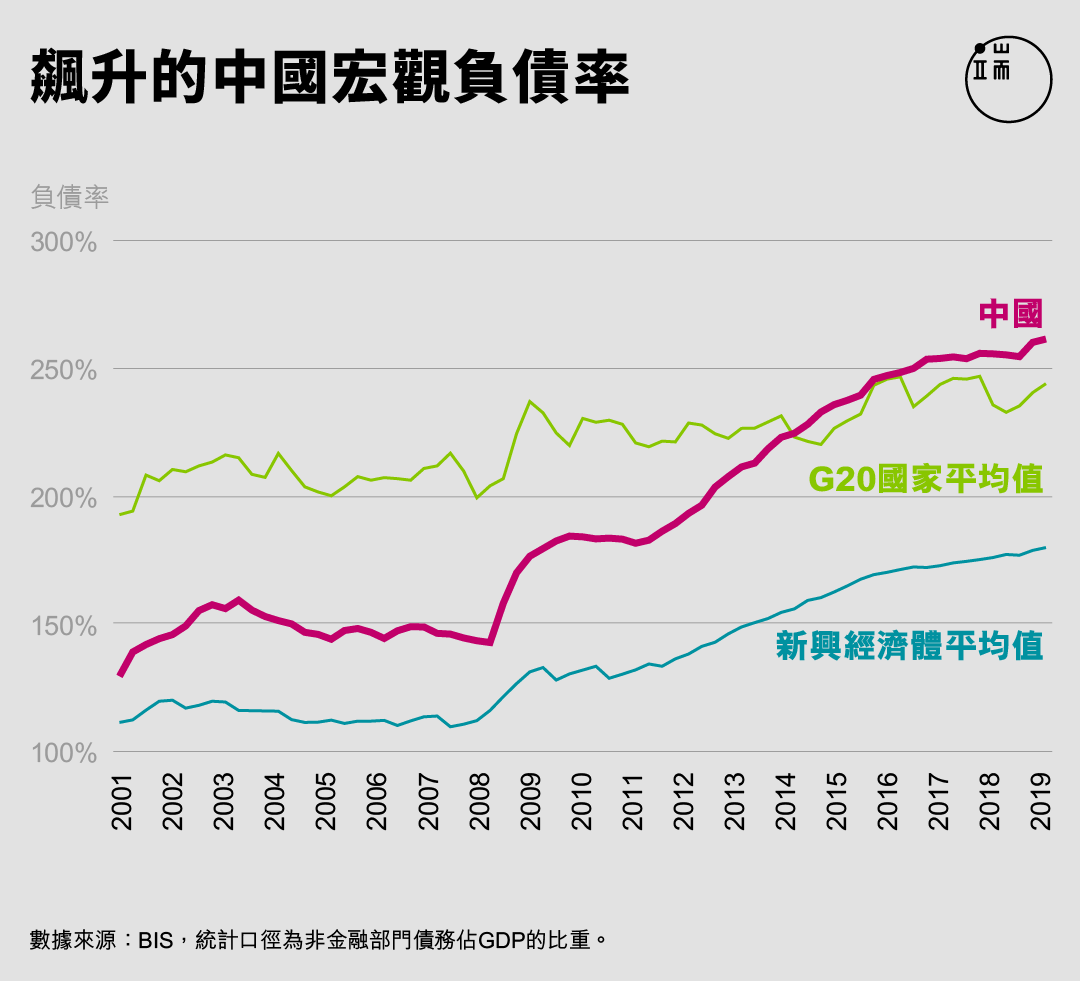 飆升的中國宏觀負債率。