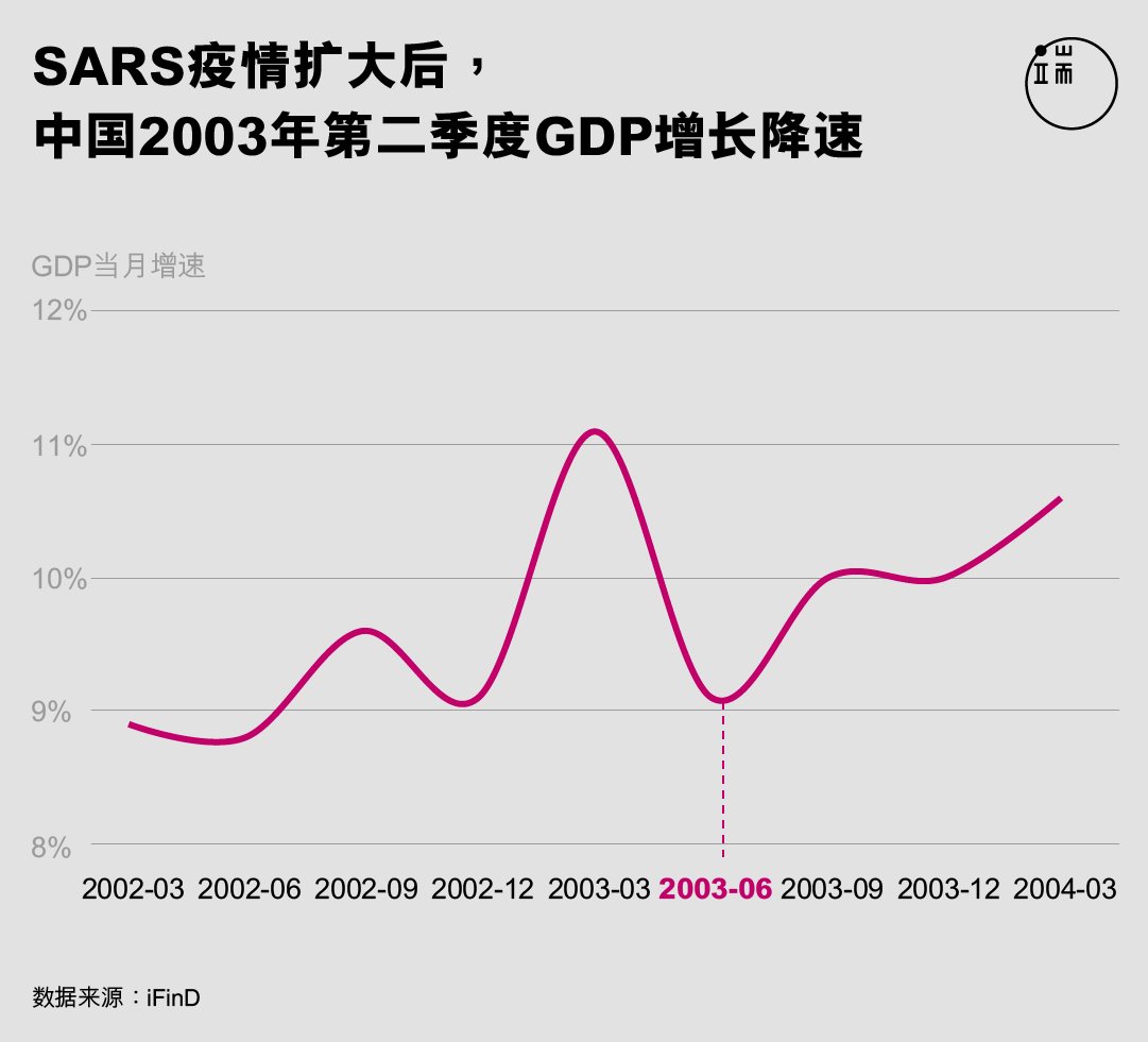 SARS疫情扩大后,中国2003年第二季度GDP增长降速。