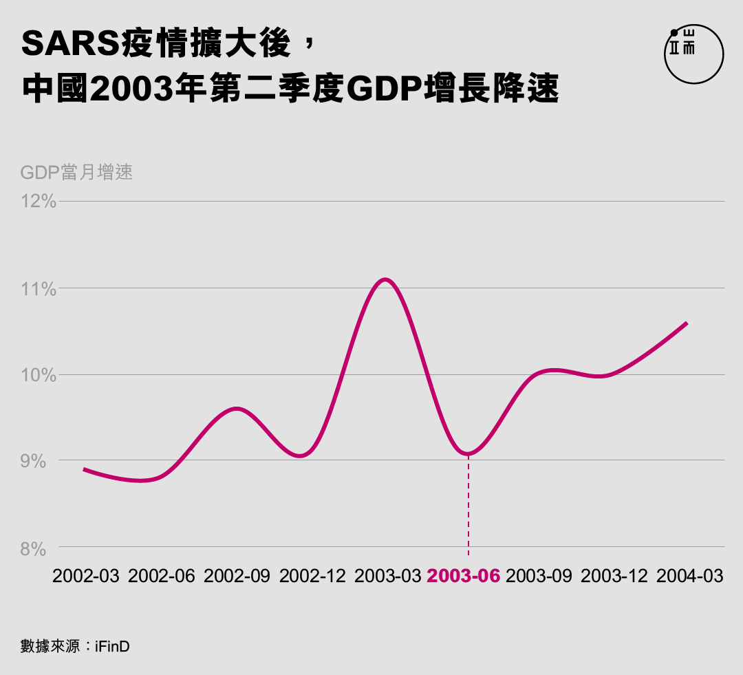 SARS疫情擴大後,中國2003年第二季度GDP增長降速。