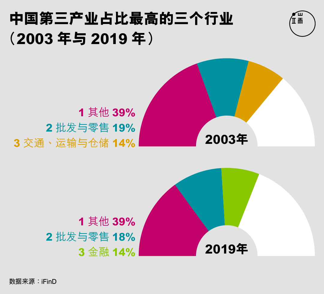 中国第三产业占比最高的三个行业(2003年与2019年)。