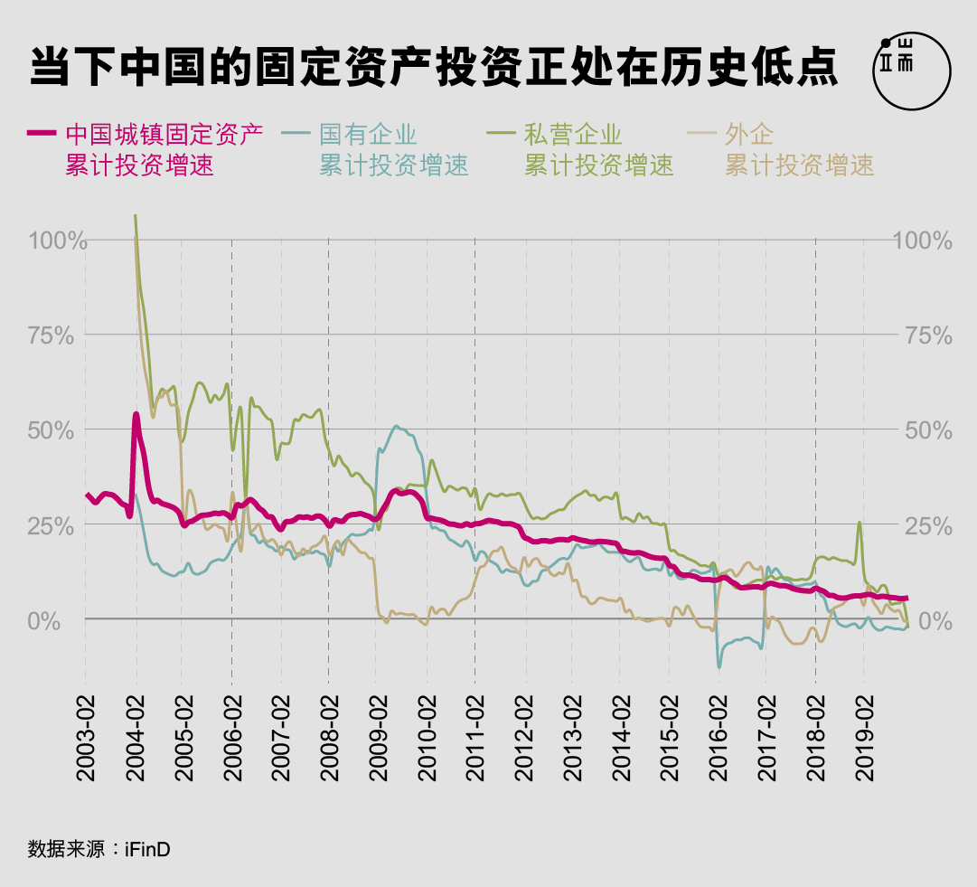 当下中国的固定资产投资正处在历史低点。