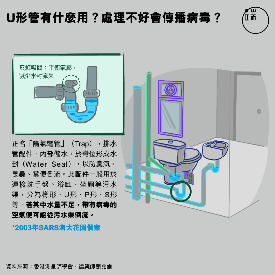 U形管有什麼用?處理不好會傳播病毒?