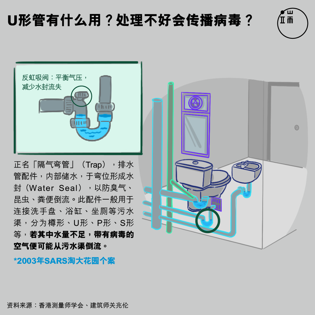 U形管有什么用?处理不好会传播病毒?