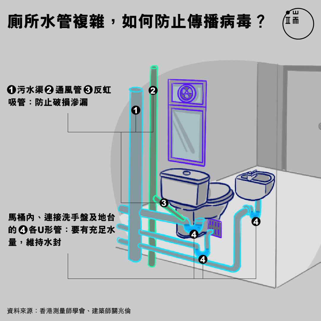 廁所水管複雜,如何防止傳播病毒?