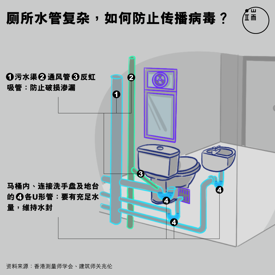 厕所水管复杂,如何防止传播病毒?