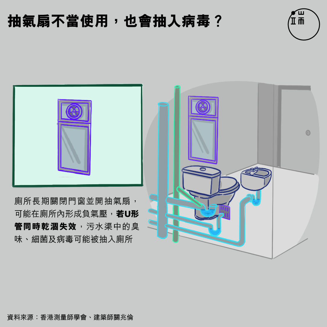 抽氣扇不當使用,也會抽入病毒?