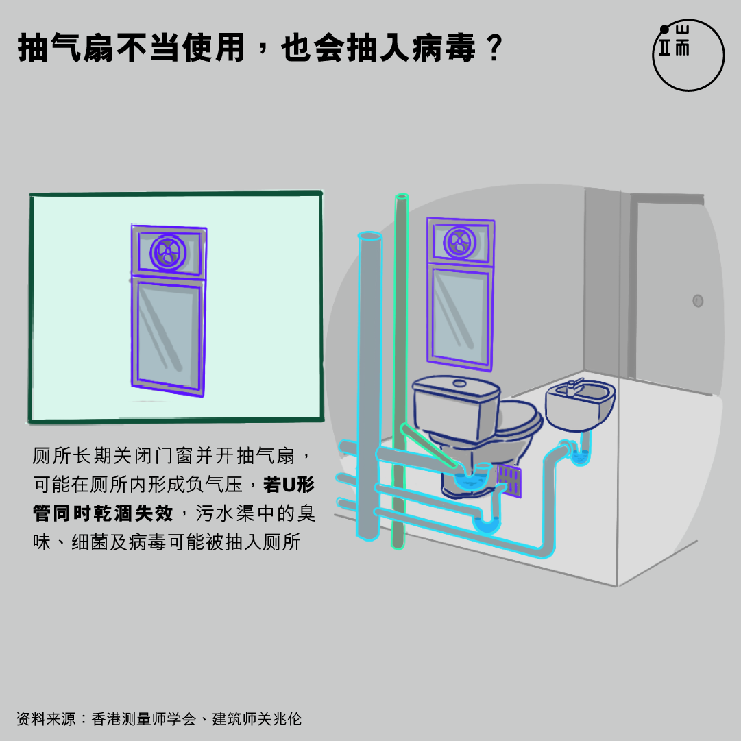 抽气扇不当使用,也会抽入病毒?
