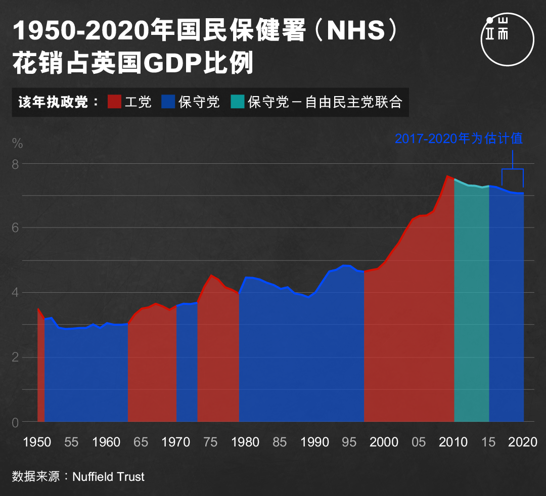 1950-2020年国民保健署(NHS)花销占英国GDP比例。