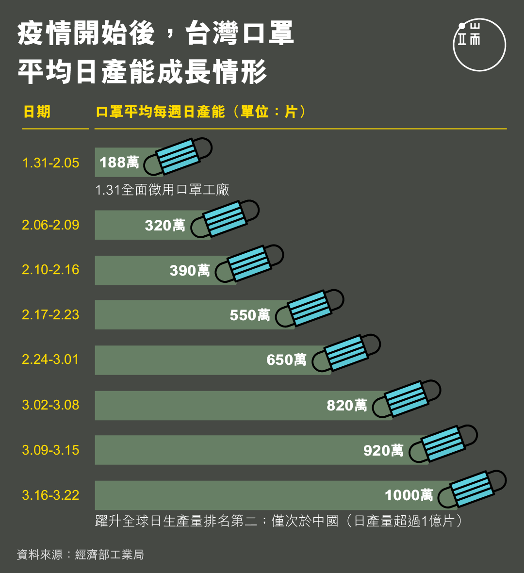 疫情開始後,台灣口罩平均日產能成長情形。