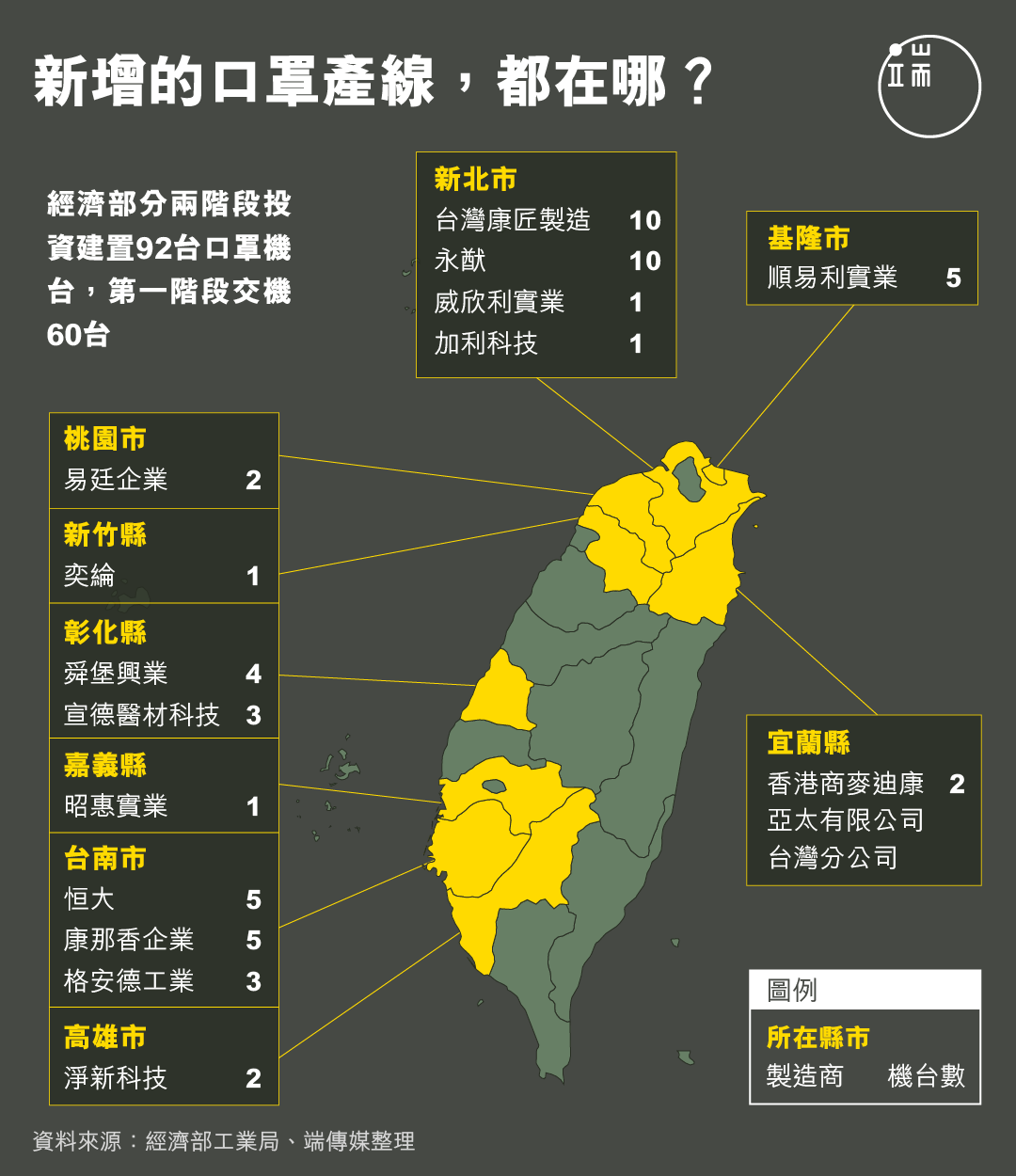 新增的口罩產線,都在哪?