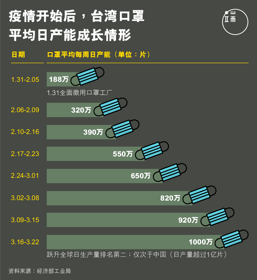 疫情开始后,台湾口罩平均日产能成长情形。