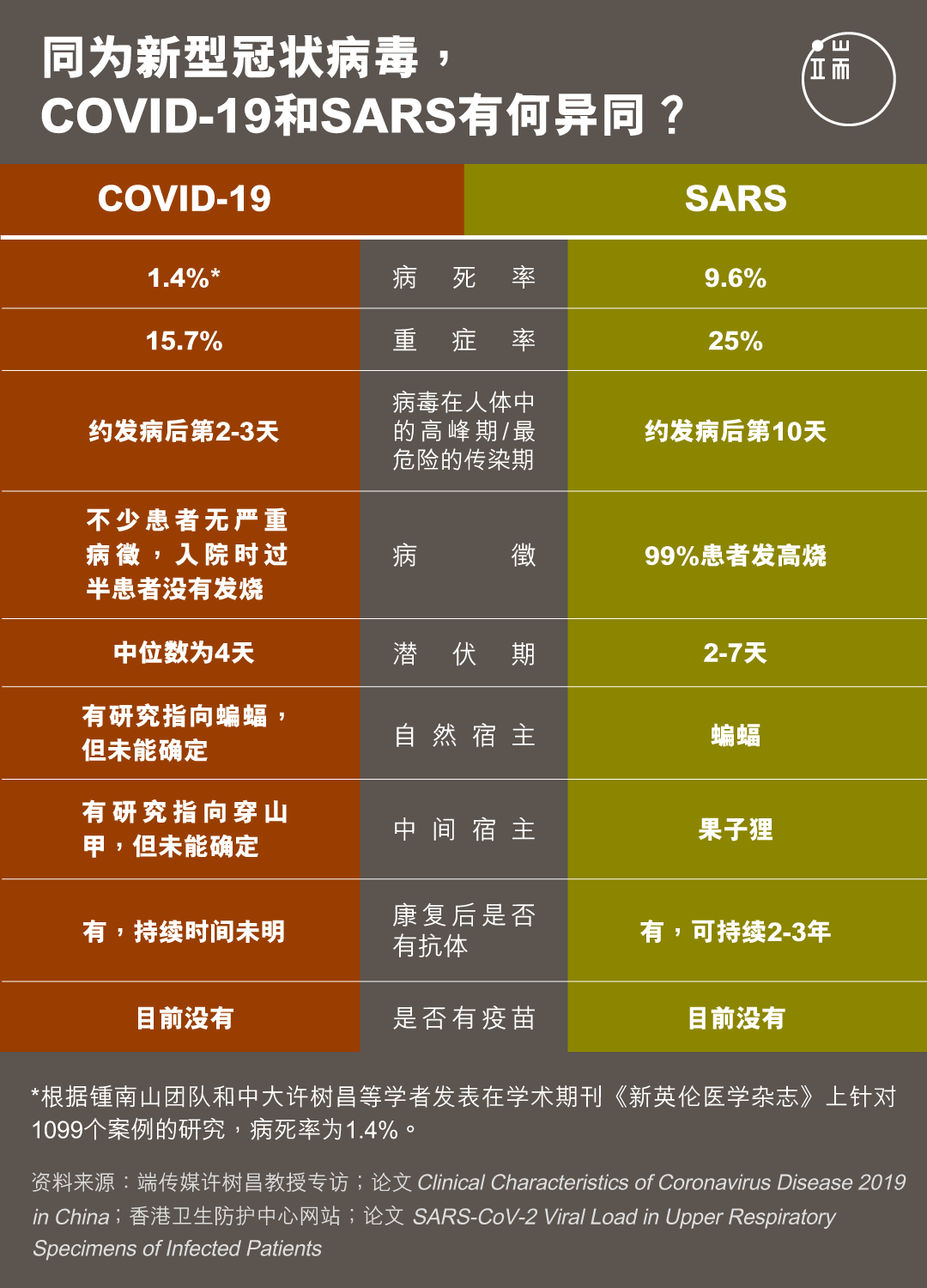 同为新型冠状病毒,COVID-19和SARS有何异同?