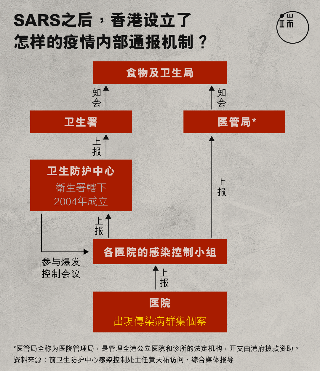 SARS之后,香港设立了怎样的疫情内部通报机制?