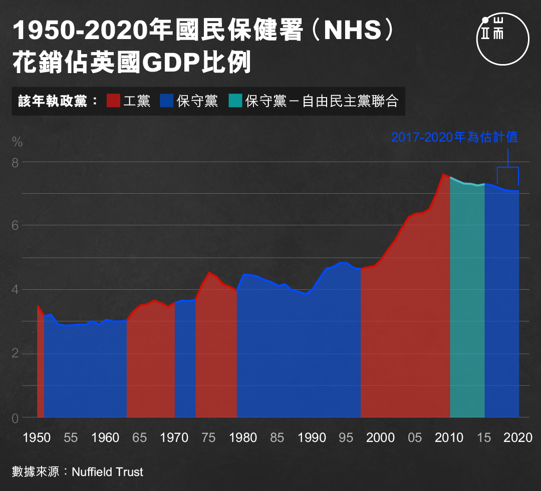 1950-2020年國民保健署(NHS)花銷佔英國GDP比例。