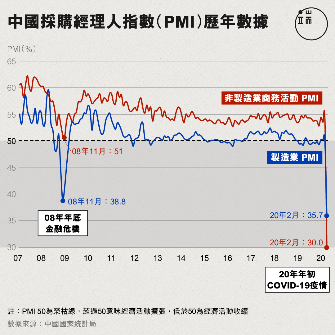 中国采购经理人指数(PMI)历年数据。