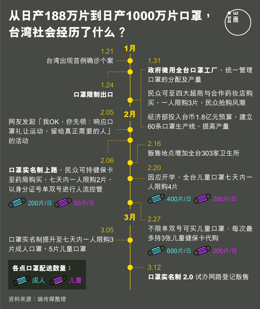 从日产188万片到日产1000万片口罩, 台湾社会经历了什么?