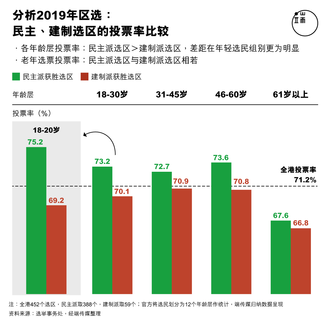 分析2019年区选: 民主、建制选区的投票率比较。