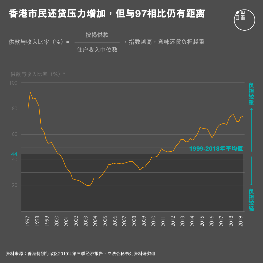 香港市民还贷压力增加,但与97相比仍有距离。