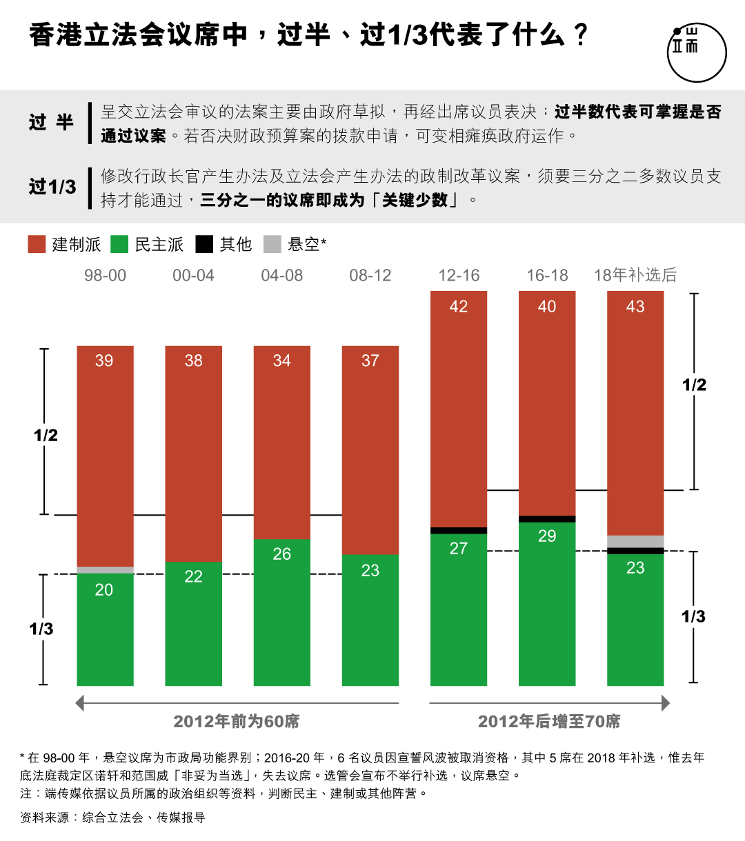 香港立法会议席中,过半、过1/3代表了什么?