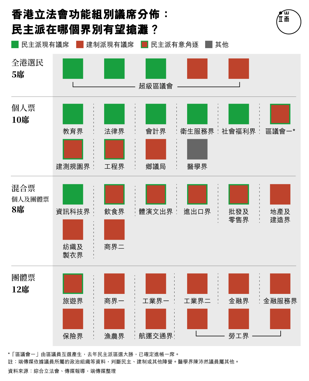 香港立法會功能組別議席分佈: 民主派在哪個界別有望搶灘?