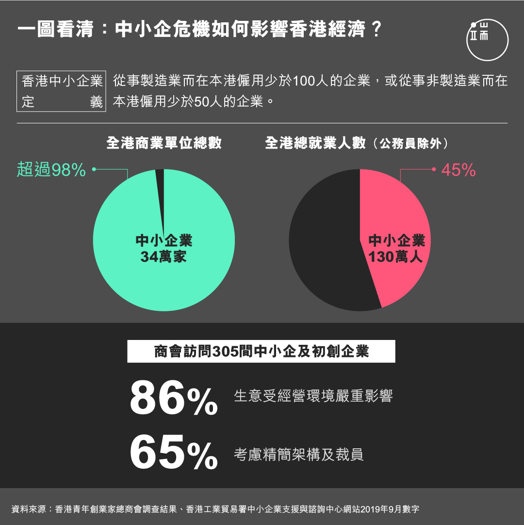 一图看清:中小企危机如何影响香港经济?