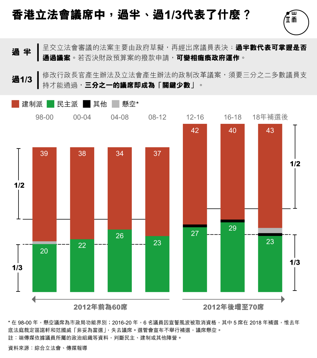 香港立法會議席中,過半、過1/3代表了什麼?