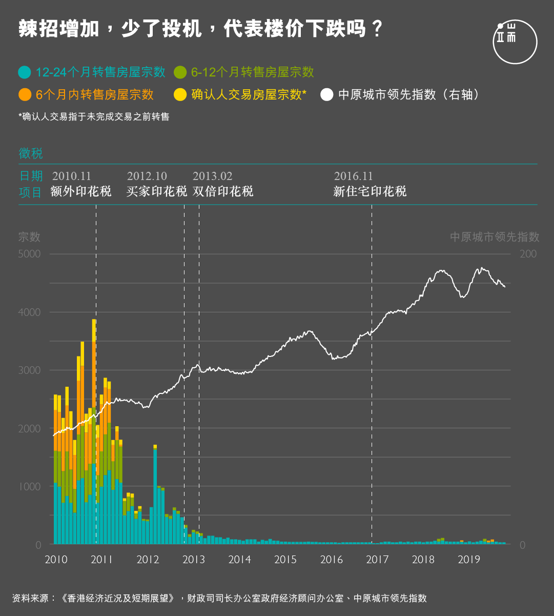辣招增加,少了投机,代表楼价下跌吗?