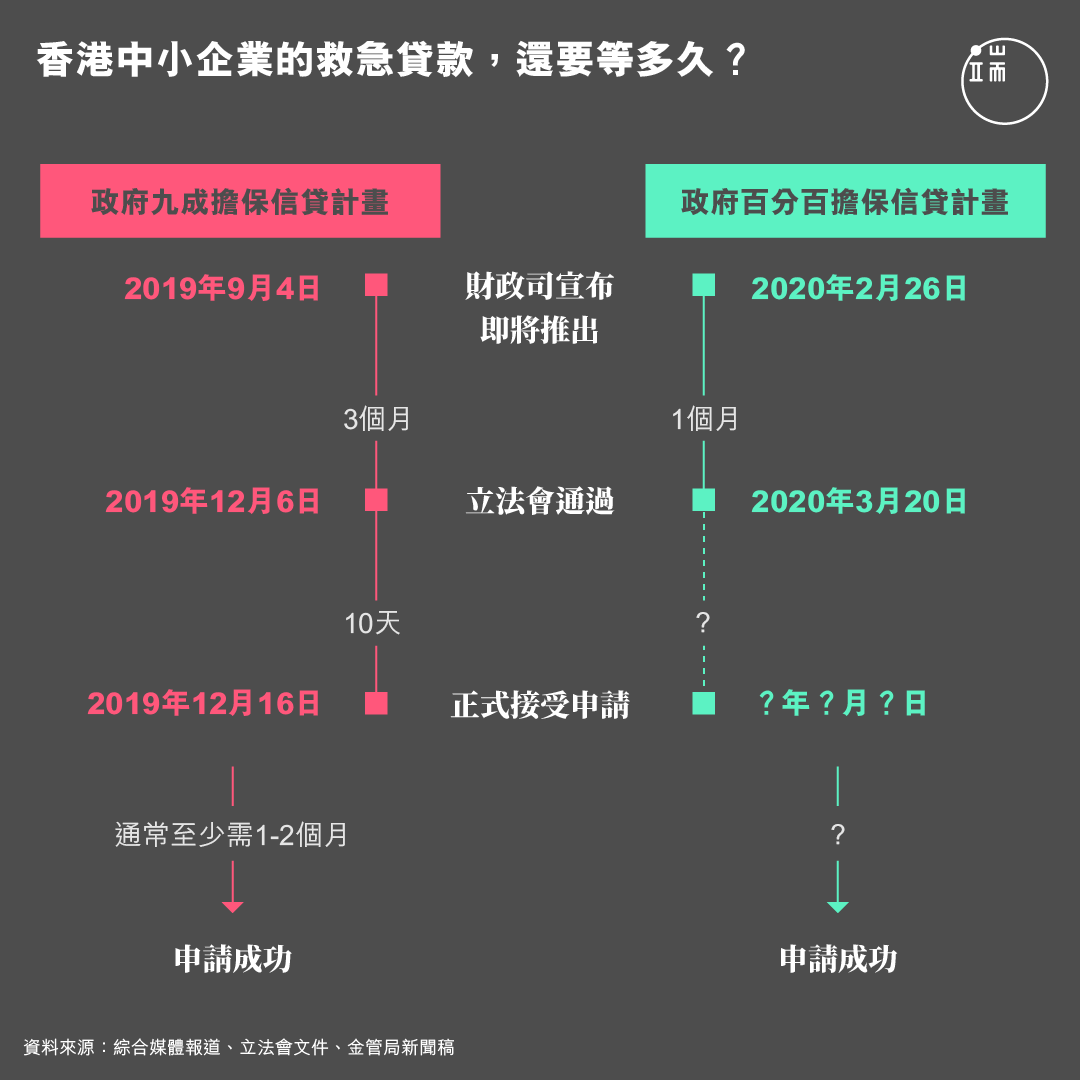 香港中小企业的救急贷款,还要等多久?