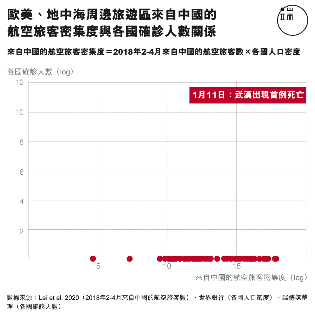 歐美、地中海周邊旅遊區來自中國的航空旅客密集度,與各國確診人數關係。