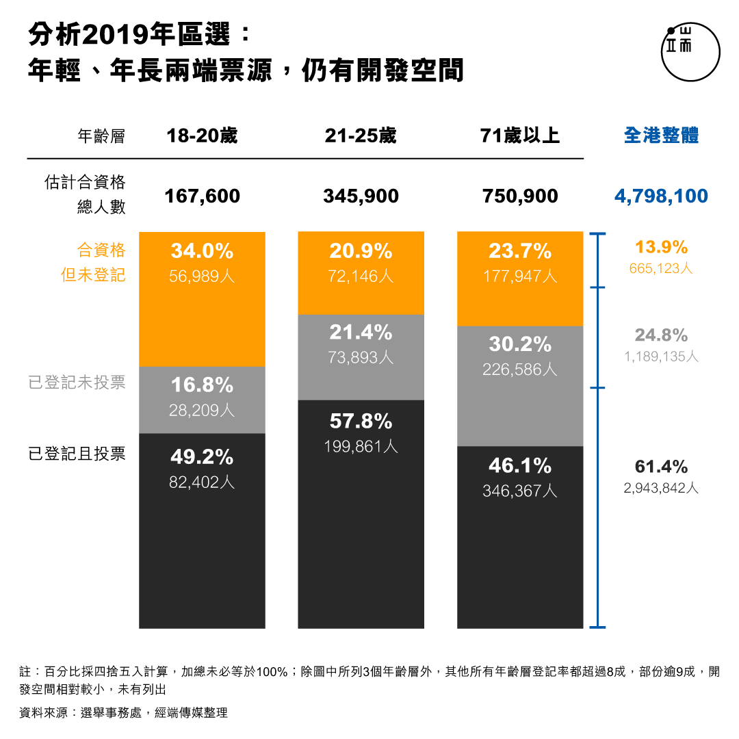 分析2019年區選: 年輕、年長兩端票源,仍有開發空間。
