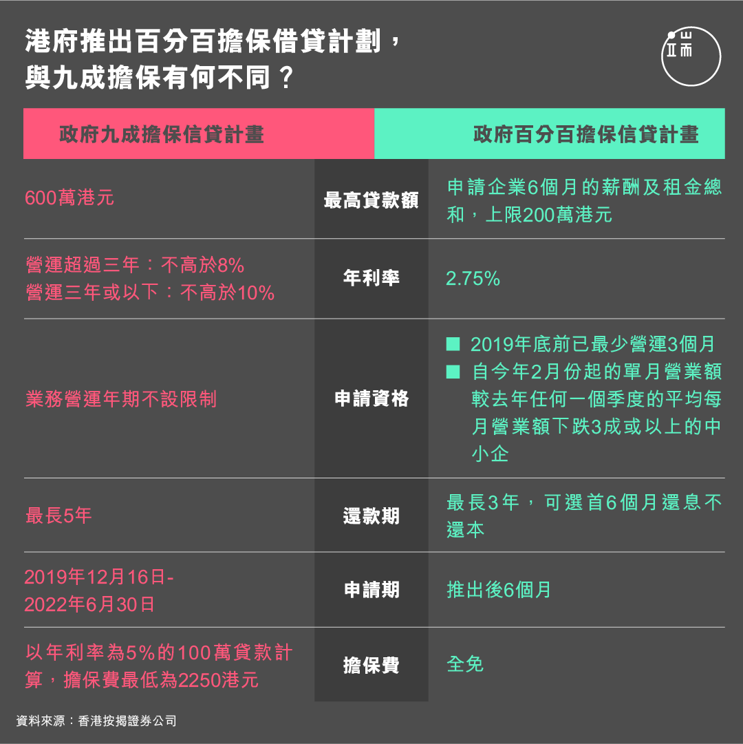 港府推出百分百担保借贷计划,与九成担保有何不同?