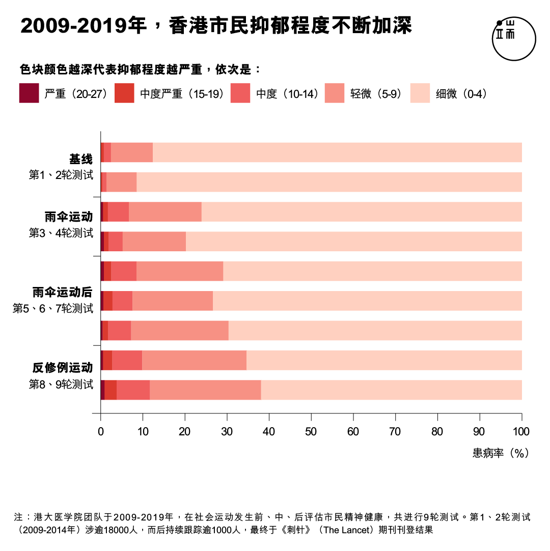 2009-2019年,香港市民抑郁程度不断加深。