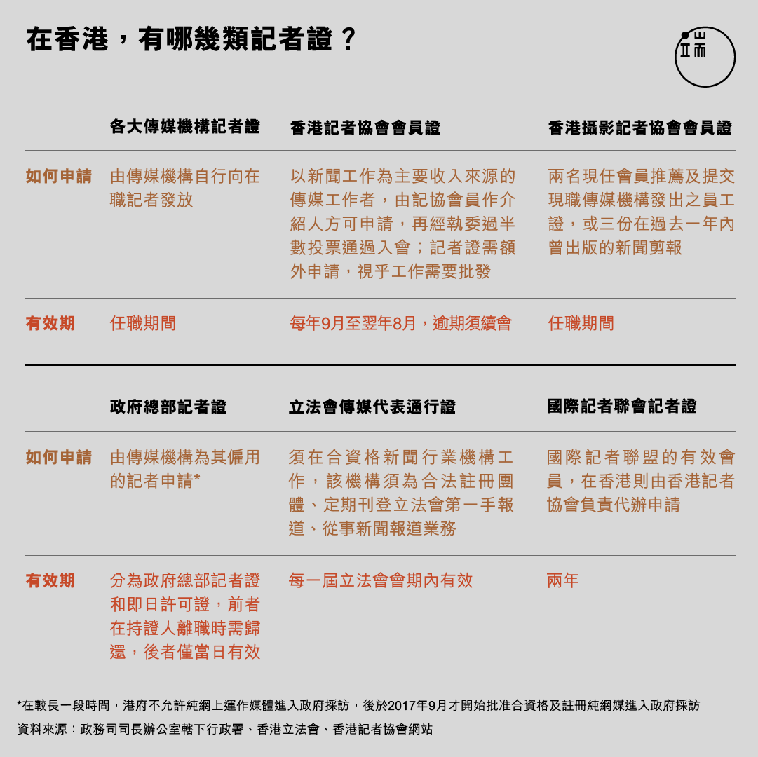 在香港,有哪幾類記者證?