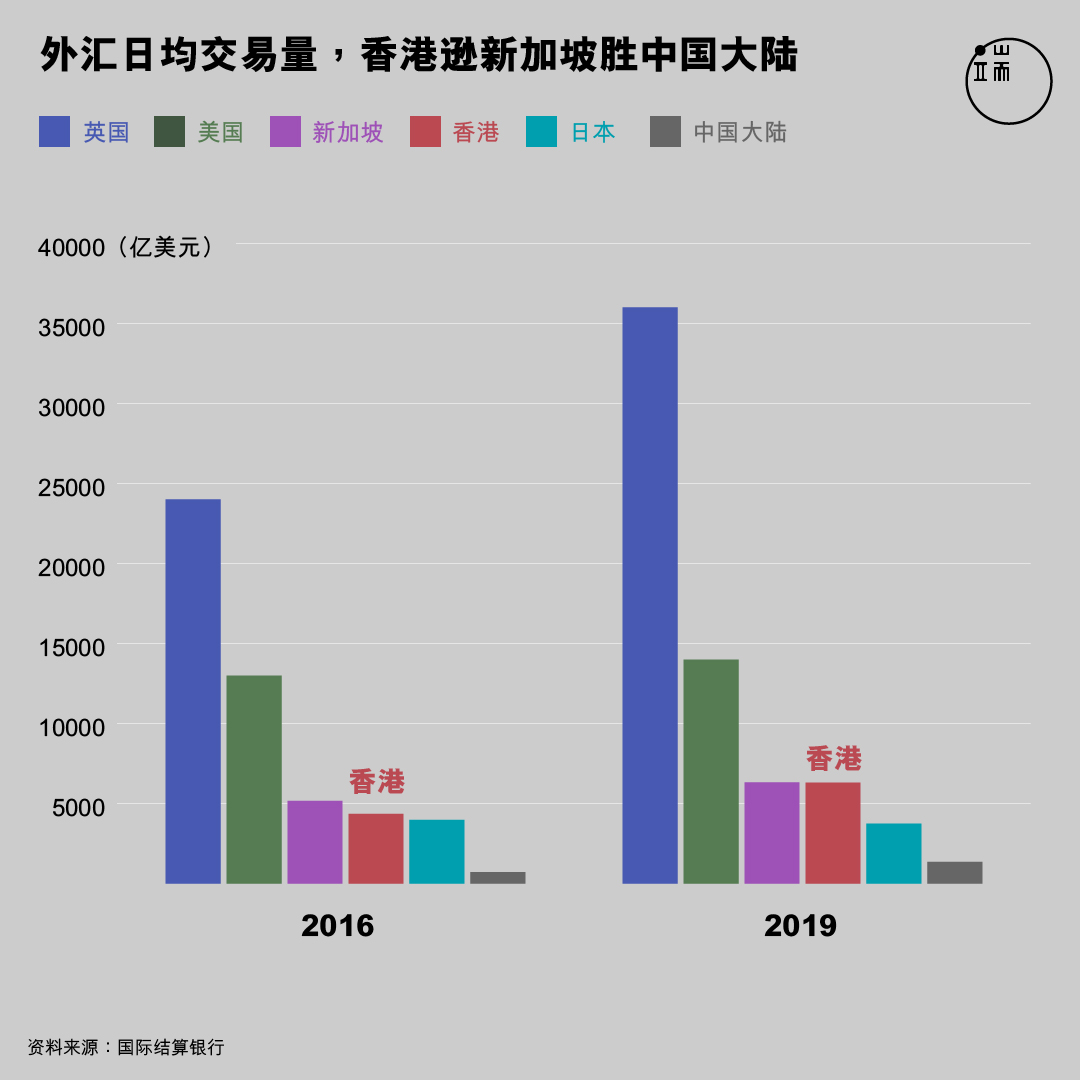 外匯日均交易量。