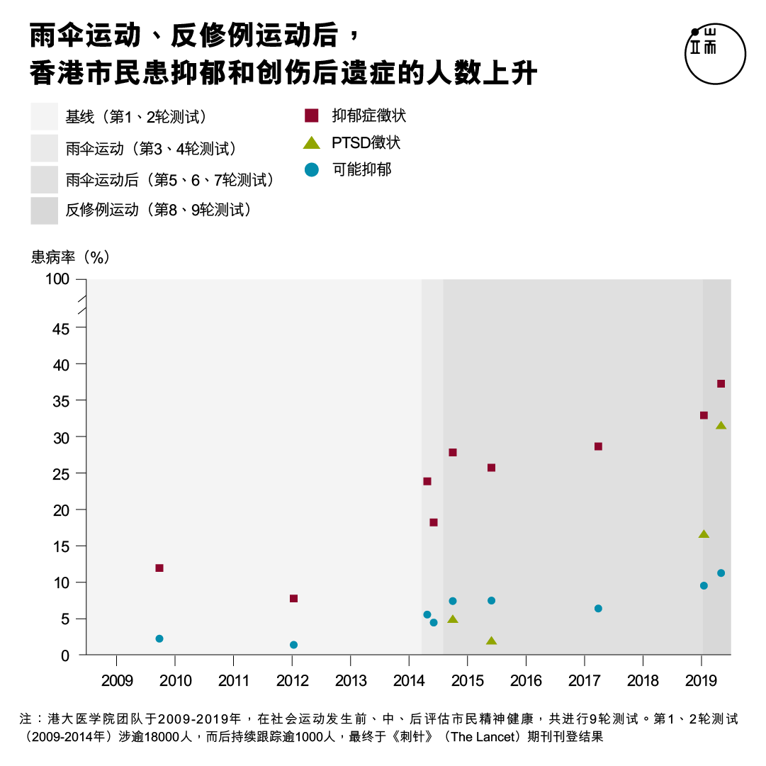 雨伞运动、反修例运动后,香港市民患抑郁和创伤后遗症的人数上升。