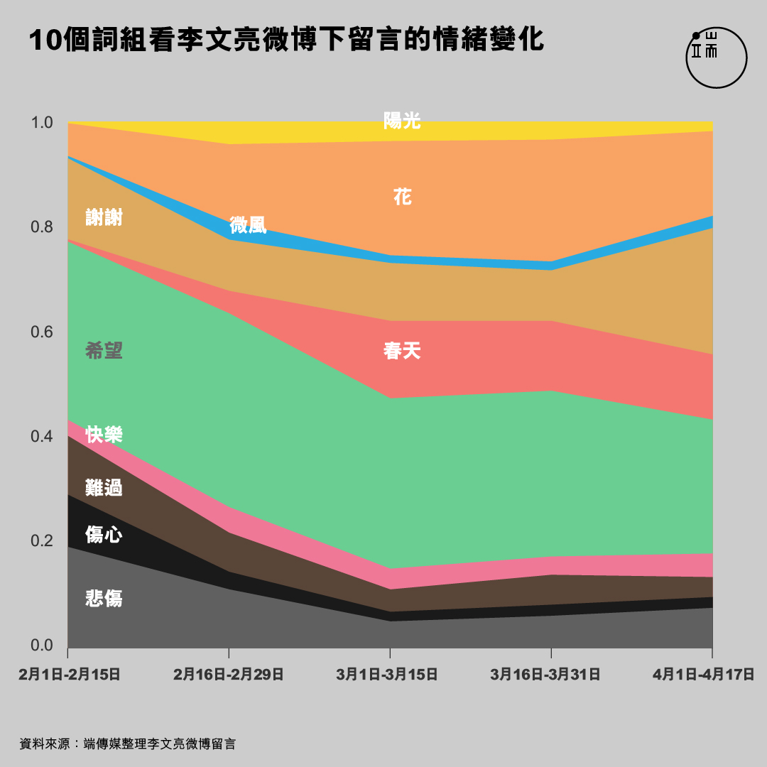 10個詞組看李文亮微博下留言的情緒變化