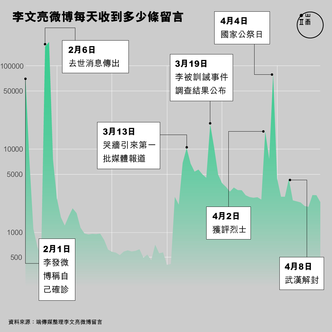 李文亮微博每天收到多少條留言