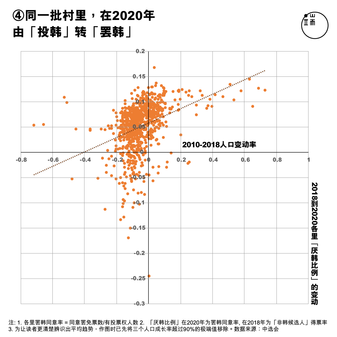 X轴:高雄20岁到50岁的人口比例;Y轴:2014年至2018年高雄各里民进党绝对得票率。注1. 各里罢韩同意率 = 同意罢免票数/有投票权人数 注2. 非韩候选人得票率 = 所有其他非韩国瑜候选人的得票数/有投票权人数(2018年市长选举) 注3. 为让读者更清楚辨识出平均趋势,作图时已先将三个人口成长率超过90%的极端值移除。