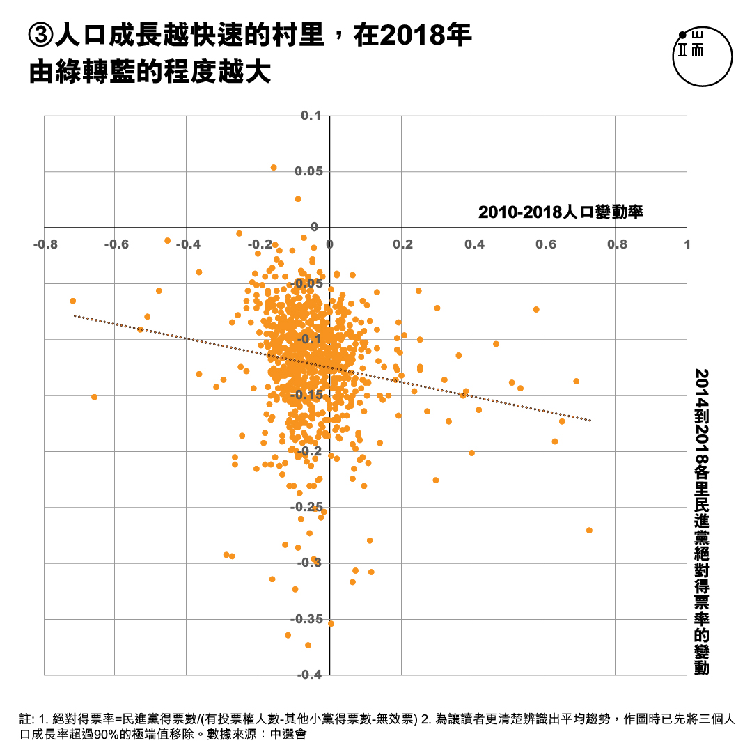 X軸:高雄20歲到50歲的人口比例;Y軸:2014年至2018年高雄各里民進黨絕對得票率。註1. 絕對得票率=民進黨得票數/(有投票權人數-其他小黨得票數-無效票) 註2. 為讓讀者更清楚辨識出平均趨勢,作圖時已先將三個人口成長率超過90%的極端值移除。