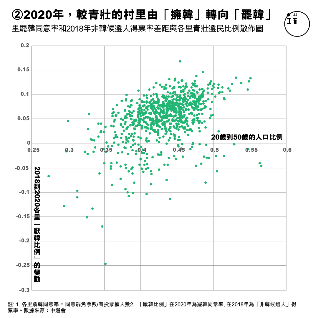 各里罷韓同意率和2018年非韓候選人得票率差距,與各里青壯選民比例散佈圖。X軸:20歲到50歲的人口比例;Y軸:2014年至2018年各里民進黨絕對得票率。各里罷韓同意率 = 同意罷免票數/有投票權人數。非韓候選人得票率 = 所有其他非韓國瑜候選人的得票數/有投票權人數(2018年市長選舉)