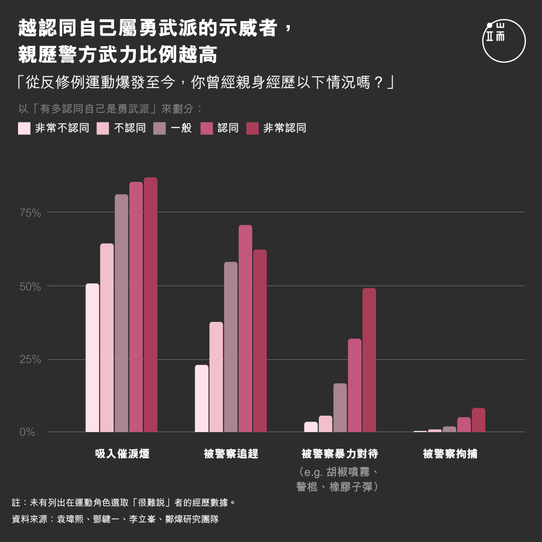 越認同自己屬勇武派的示威者,親歷警方武力比例越高。