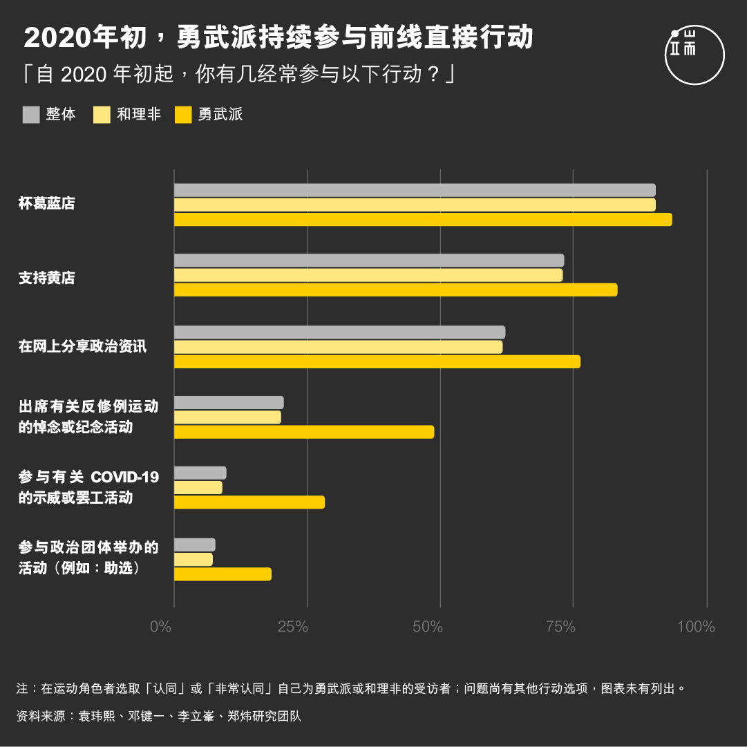 2020年初,勇武派持续参与前线直接行动。