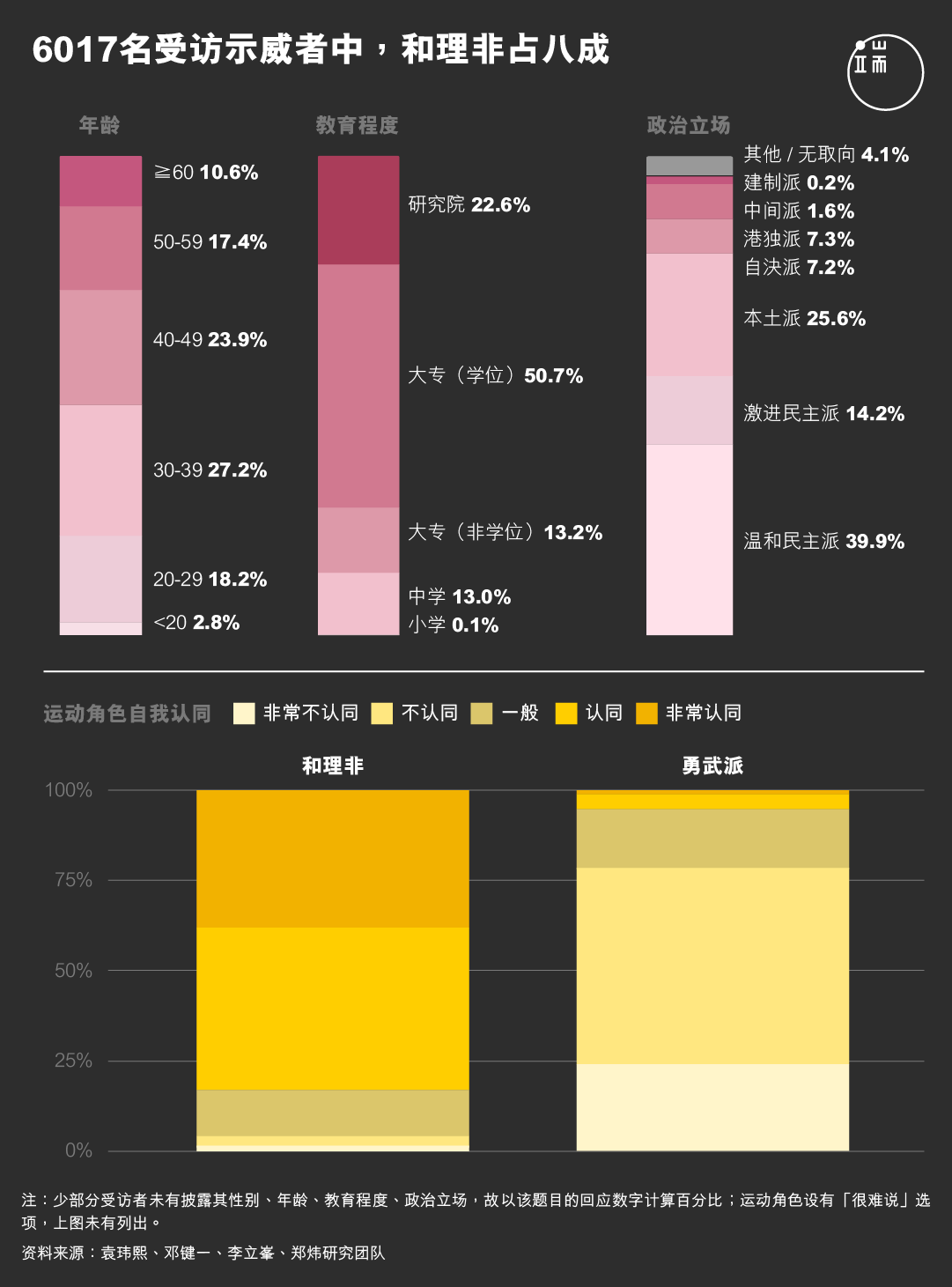 6017名受访示威者中,和理非占八成。