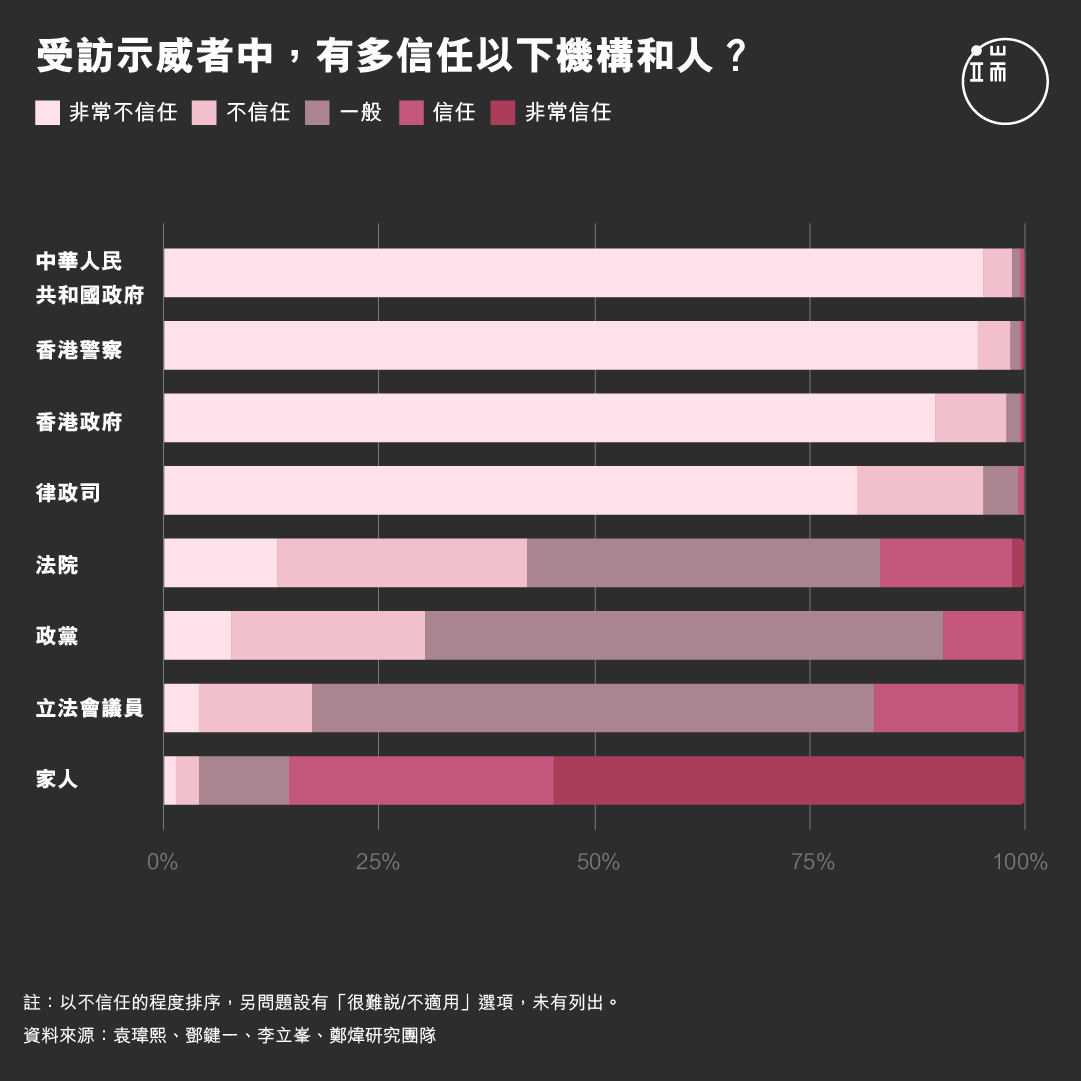 受訪示威者中,有多信任以下機構和人?