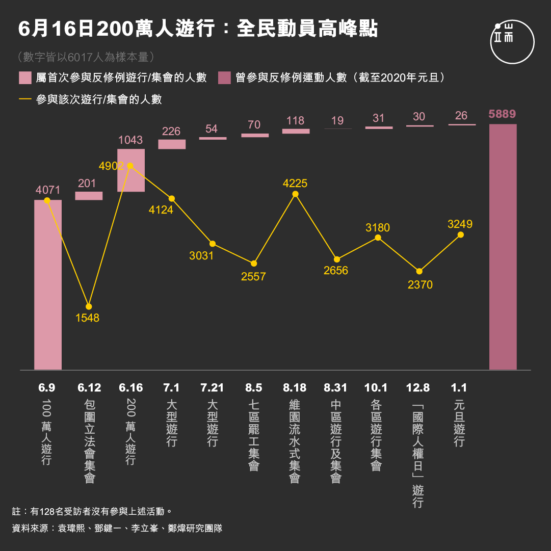 6月16日200萬人遊行:全民動員高峰點。