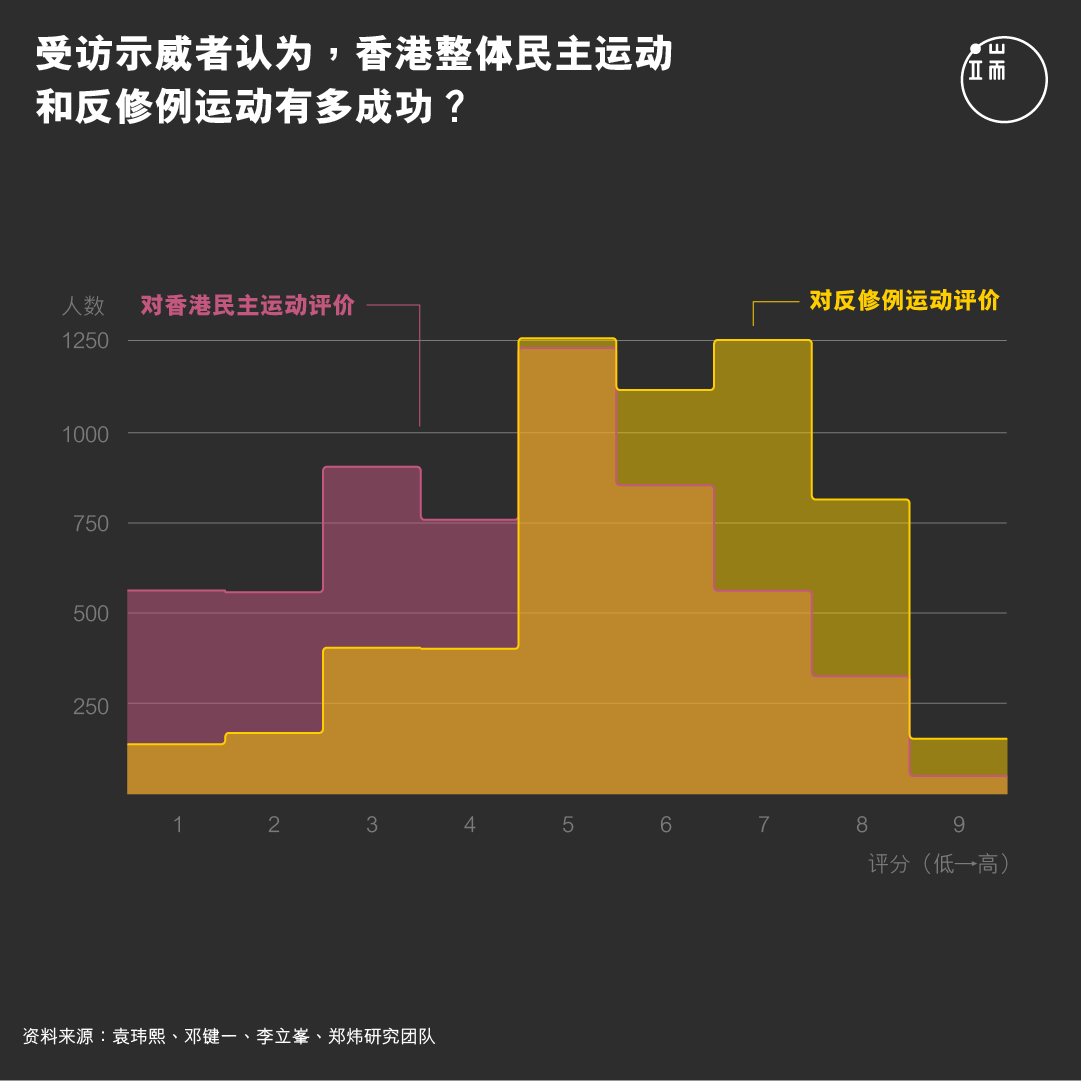 受访示威者认为,香港整体民主运动和反修例运动有多成功?